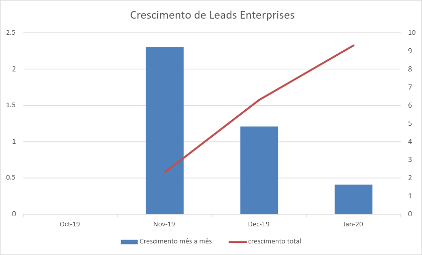 Case WAVY - gráfico de crescimento de leads enterprises